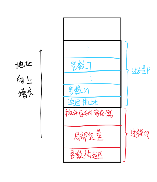 函数栈帧