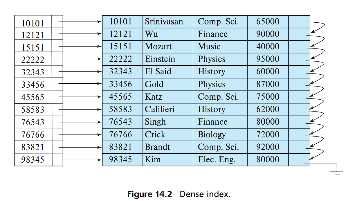 DenseIndex