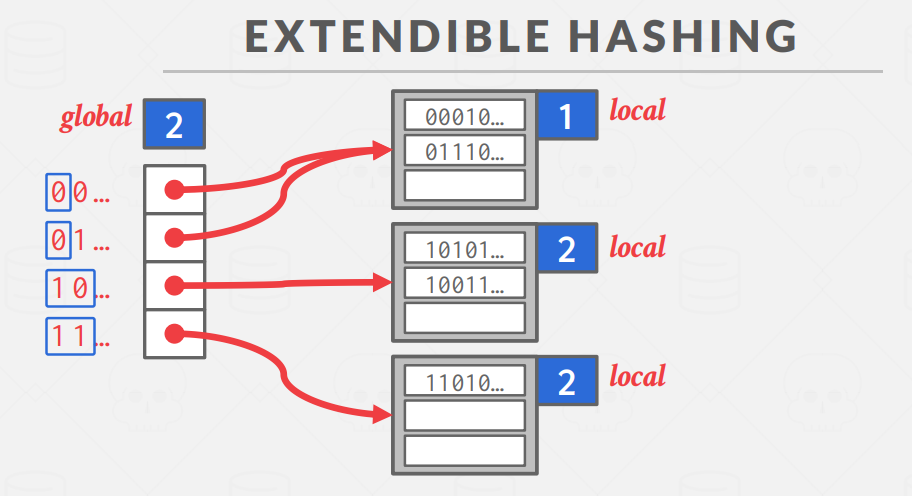 ExtendibleHash