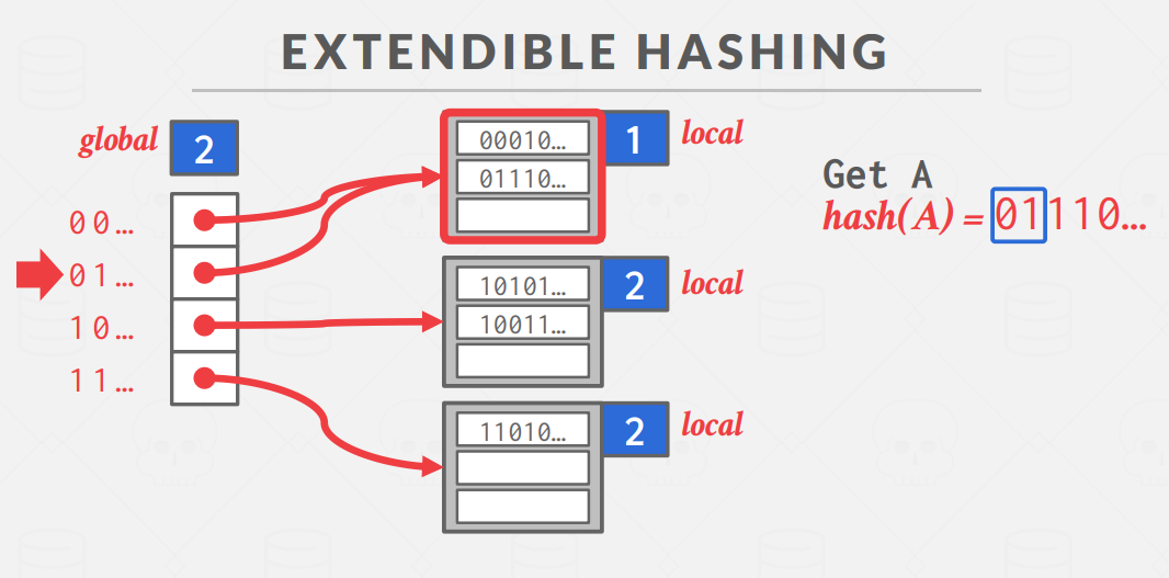 ExtendibleHash