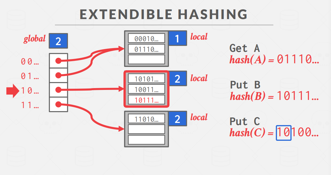 ExtendibleHash