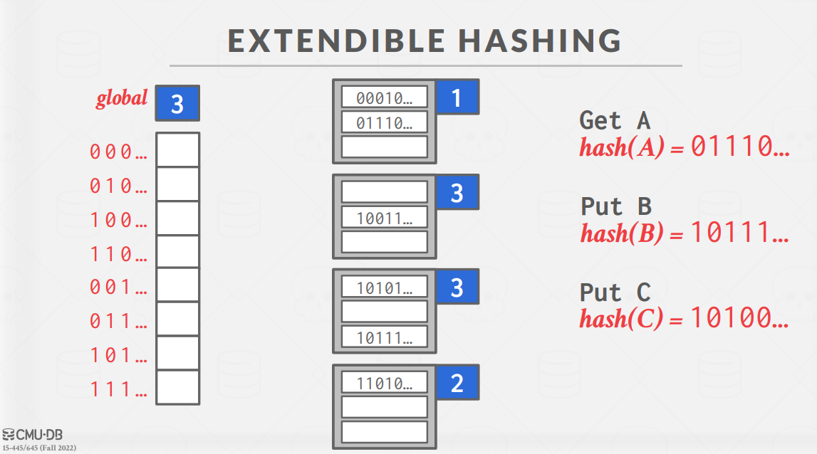 ExtendibleHash