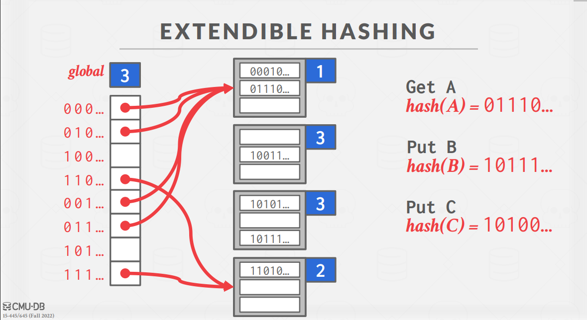 ExtendibleHash