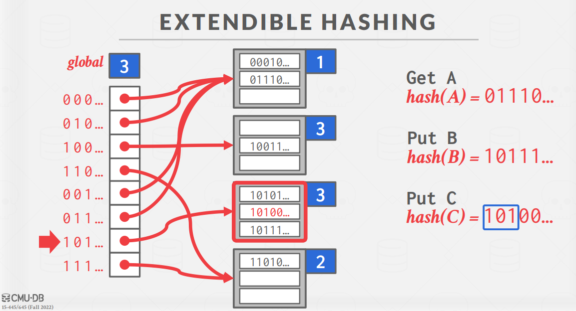 ExtendibleHash