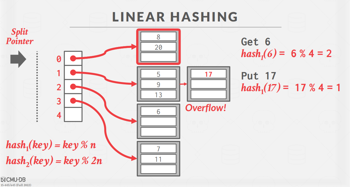 LinearHash