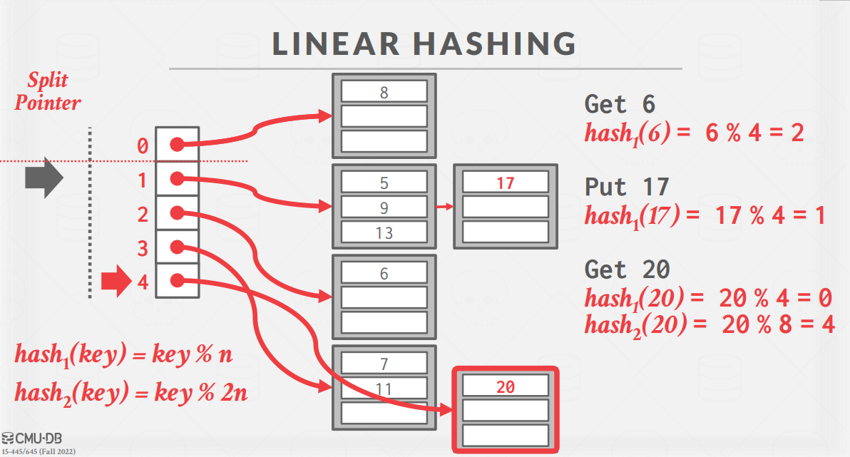 LinearHash