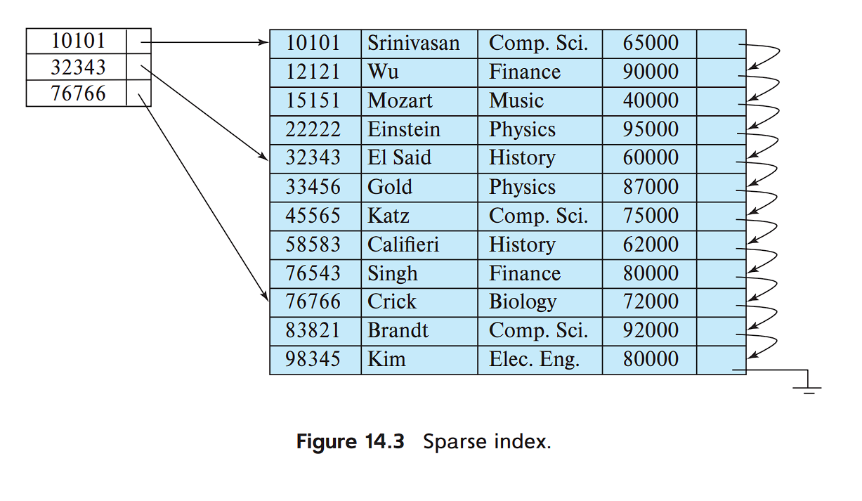 SparseIndex