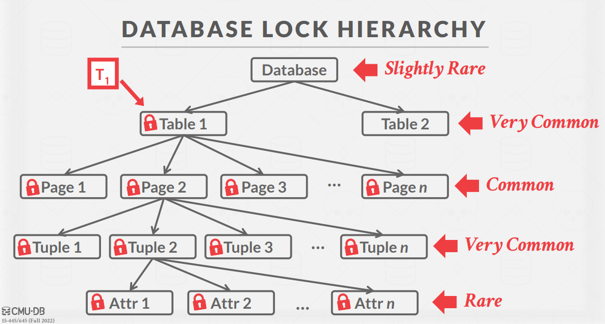 LockHierarchy