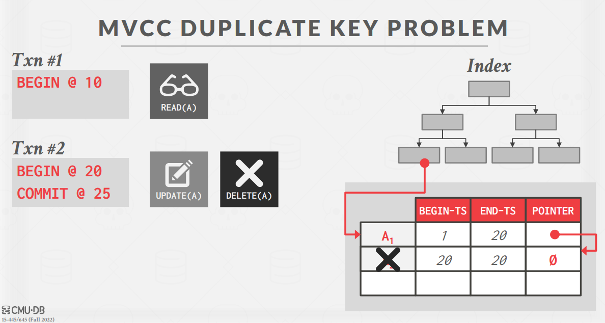 MVCCIndexSample3