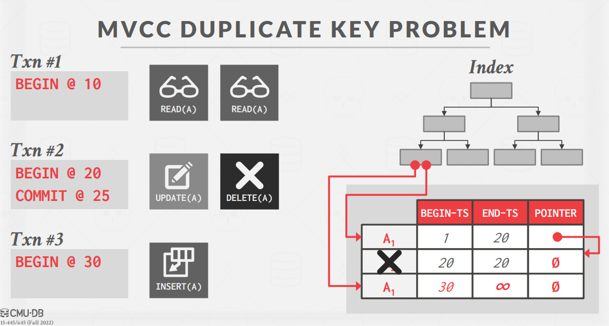 MVCCIndexSample4