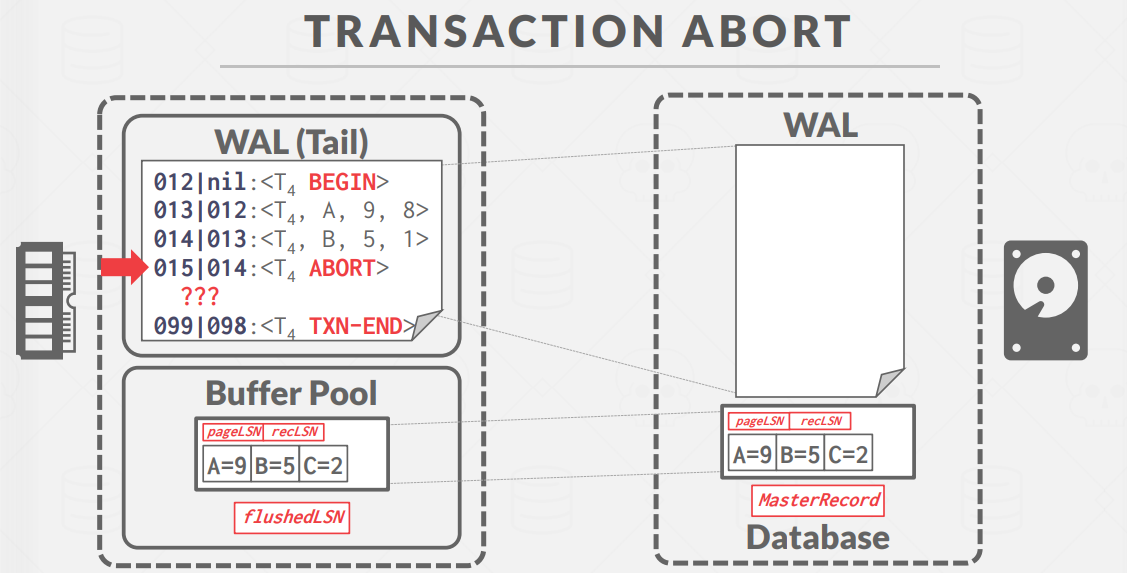 TransactionAbortExample2