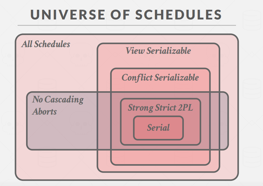 UniverseScheduleWith2PL