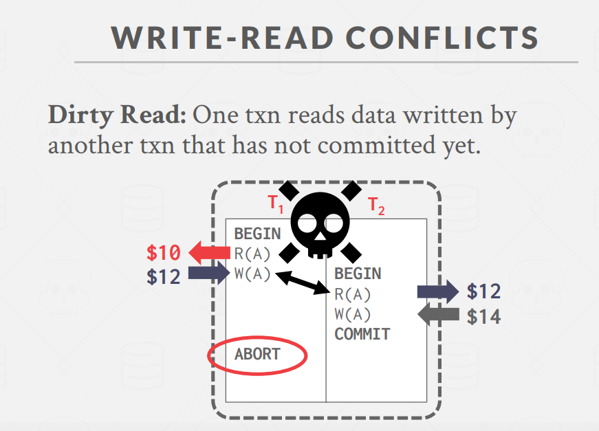 Write-Read-Conflict