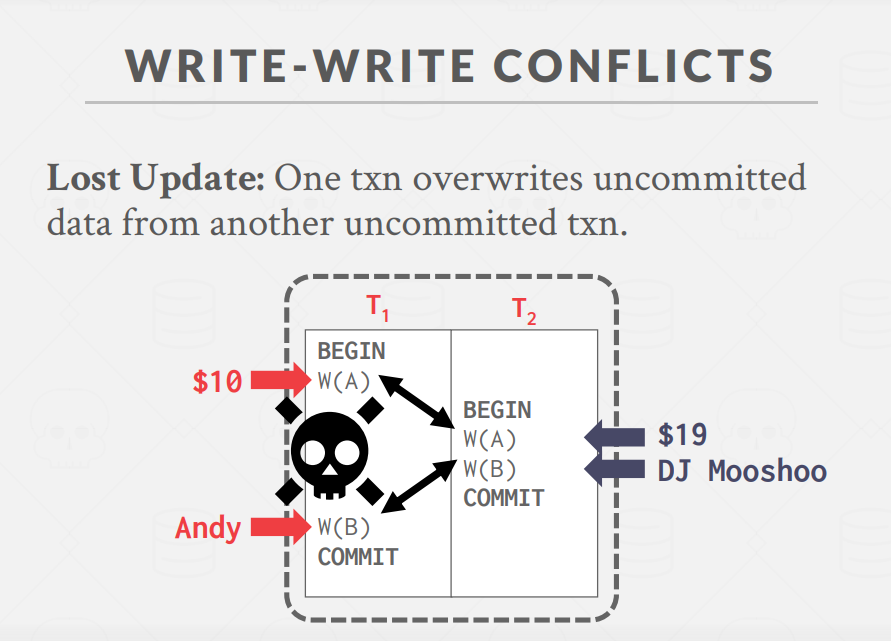 Write-Write-Conflict