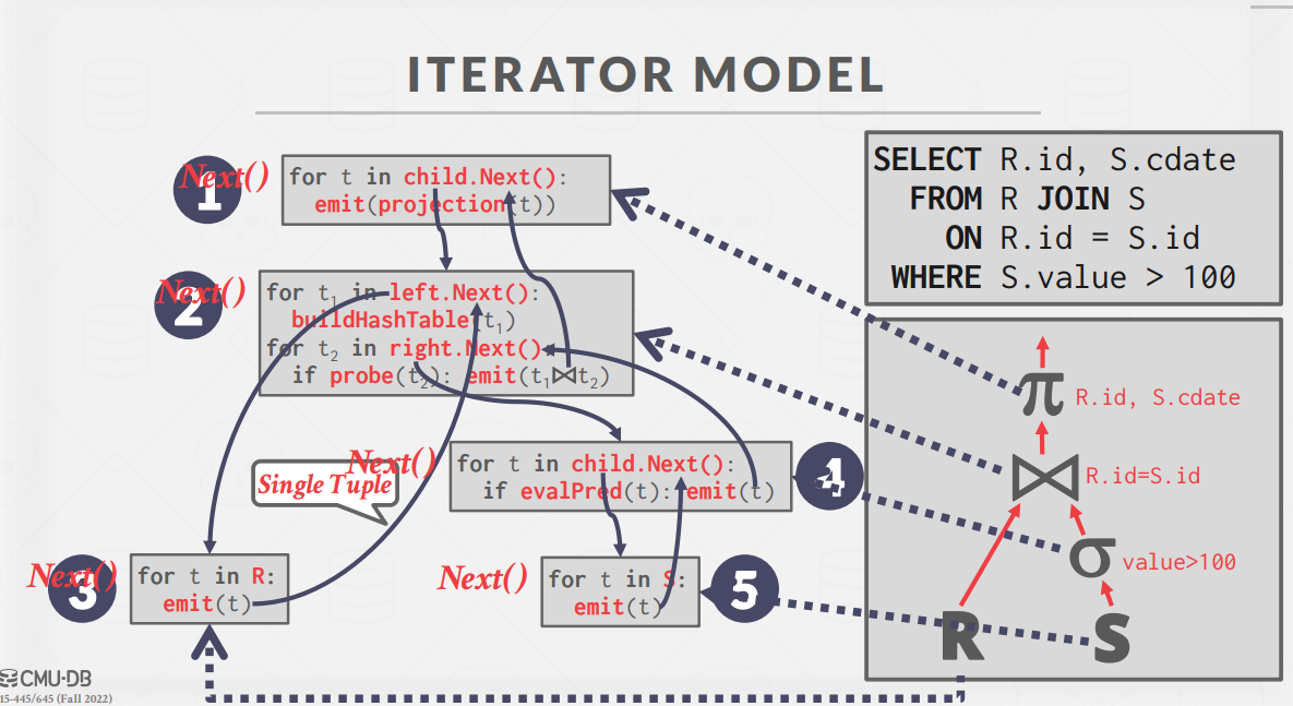 IteratorTree