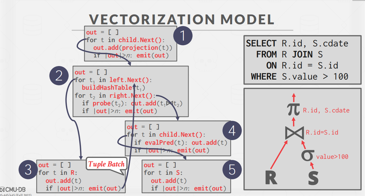 VectorizedTree